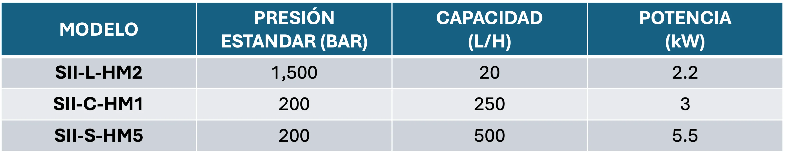 HM Laboratory Homogenizers model table — Model, Standard Pressure, Capacity and Power